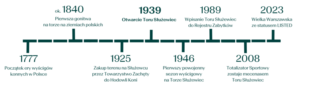 historia wyścigów konnych w Polsce 